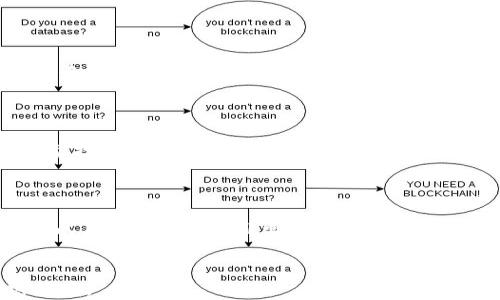 
  加密货币深度解析：从基础知识到投资策略 / 

 guanjianci 加密货币, 区块链, 投资策略, 数字资产 /guanjianci 
```

加密货币的定义和背景

加密货币是一种基于区块链技术的数字资产，利用密码学原理确保交易安全、控制新单位的生成，并验证资产的转移。与传统货币不同，加密货币不受中央银行或政府控制，这使得其更具去中心化特点。随着金融科技的发展，自2009年比特币的问世以来，加密货币逐渐成为了全球金融体系中不可忽视的一部分。

加密货币不仅仅是钱币，更是在科技、经济、法律乃至社会等多个层面产生深远影响的新现象。许多投资者和技术爱好者开始研究其背后技术的实现方式，并探讨其潜在应用场景。如智能合约、去中心化金融（DeFi）等，这些都是建立在区块链技术上的加密货币应用。

加密货币的基本工作原理

加密货币的核心技术是区块链，它是一个分布式的数据库，所有交易信息在网络中节点上以链式结构存储。每个区块包含一组交易数据以及前一个区块的哈希值，这样形成一个不可篡改的交易记录链。

当用户进行交易时，这一交易会被广播至整个网络。矿工通过解决复杂的数学问题进行“挖矿”，这个过程不仅验证了交易的有效性，还增强了网络的安全性。一旦矿工成功挖出新的区块，该区块将被添加至区块链中，交易得到确认。同时，矿工会获得一定数量的加密货币作为奖励。这就是比特币等加密货币生成和交易的基本流程。

为何加密货币对投资者而言具有吸引力

1. **高收益潜力**：加密货币市场波动大，短时间内价格可以发生剧烈变动，这给投资者提供了实现高额回报的机会。有些投资者通过低买高卖，获得可观的收益。

2. **去中心化特征**：加密货币不受政府与金融机构控制，为投资者提供了分散投资的渠道，可以有效降低其他市场波动带来的风险。

3. **创新科技的潜力**：区块链技术被认为是未来数字经济的重要基础，投资加密货币可以参与这一创新浪潮。很多投资者看重其背后的科技创新潜力，期待这个市场能够衍生出更多的机会。

4. **全球化及跨国交易的便捷性**：加密货币不受地域限制，可以全球范围内直接交易，降低了汇率波动和国际汇款的费用及时间。

加密货币的风险和挑战

尽管加密货币市场有着巨大的潜力，但风险也是不可忽视的：

1. **市场波动风险**：加密货币的价格波动非常大，投资者可能在一夜之间失去大量资产，使得加密货币投资风险相对于传统资产更加显著。

2. **监管风险**：各国对加密货币的监管政策差异较大，未来可能会有更加严格的法规出台，这可能会限制市场的发展或使投资者面临合规性问题。

3. **安全风险**：由于加密货币的匿名特性，针对加密资产的黑客攻击、诈骗及安全漏洞频繁出现，投资者必须对保护自己的数字资产采取谨慎的保安措施。

4. **心理因素**：市场的情绪波动对加密货币的价格影响很大，投资者容易受到情绪的操控而做出不理智的投资决策。因此，掌握情绪管理对于投资者非常重要。

可能相关问题

1. 加密货币与传统货币有何不同？

加密货币与传统货币的不同在于其分散性、透明性和安全性。传统货币由中央银行发行，受政府调控，而加密货币则通过去中心化的网络生成和管理。这让用户更具隐私性和控制权。此外，加密货币在交易验证上利用区块链技术，提供透明且不可篡改的交易记录。

2. 如何安全存储和交易加密货币？

存储和交易加密货币最常用的方法是使用数字钱包，包括热钱包和冷钱包。热钱包连接互联网，适合日常交易；冷钱包离线存储，适合长期保存。对于安全交易，建议使用知名交易所，启用双重认证，定期更新密码，防范网络攻击和诈骗风险。

3. 加密货币的未来趋势是什么？

加密货币的未来趋势可能集中在其与传统金融体系的融合、技术创新及更严格的监管上。更多金融机构可能会采用数字资产作为投资或交易工具；去中心化金融（DeFi）可能会继续增长，提供更加丰富的金融服务；而法律监管将逐步完善，以保障投资者权益和市场的健康发展。

4. 投资加密货币需要关注哪些因素？

投资加密货币时，需关注市场趋势、技术分析、项目团队的背景和声誉、该项目的应用场景和技术实力等多方面因素。同时，应保持风险意识，适度分散投资，并制定清晰的投资策略。

总结

加密货币作为一种新兴投资方式，具有广阔的发展前景和潜在的风险。对于希望进入这个市场的投资者来说，了解其基础知识、市场动态、投资策略以及面临的风险非常重要。通过理性的分析与决策，才能在加密货币的投资中实现理想的回报。
```

以上内容涵盖了加密货币的核心知识，并设定了相关的关键词，同时提供了一些常见问题的详细解答。希望这些信息能帮助读者更好地理解加密货币。